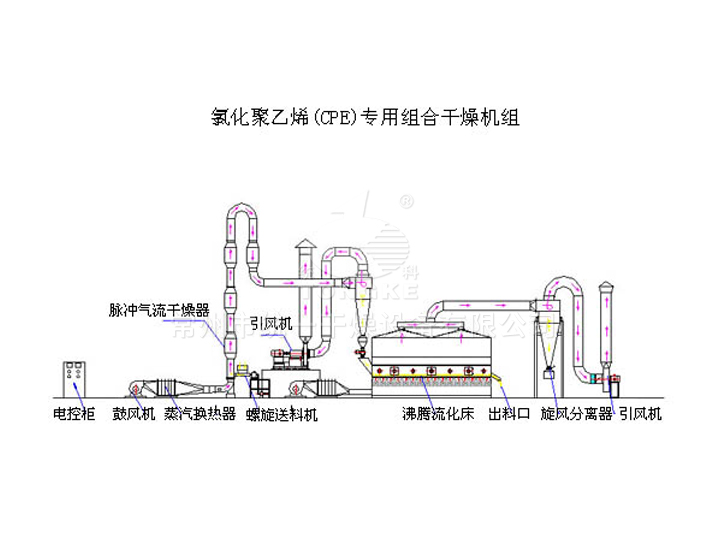 氯化聚乙烯（CPE）專(zhuān)用組合干燥機組
